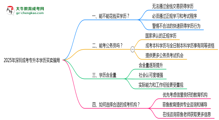 2025年深圳成考專升本學歷買賣騙局！官方嚴打公告思維導圖