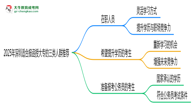 2025年深圳適合報函授大專的三類人群推薦思維導(dǎo)圖