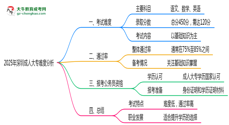 2025年深圳成人大專(zhuān)難度分析：通過(guò)率超70%？思維導(dǎo)圖