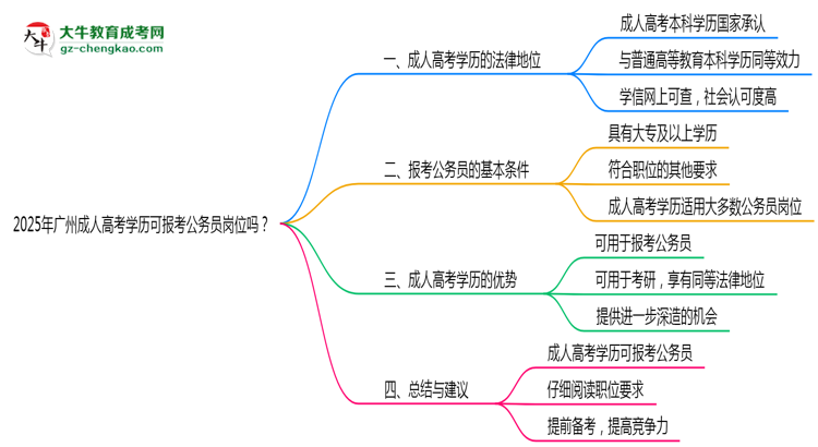 2025年廣州成人高考學(xué)歷可報(bào)考公務(wù)員崗位嗎？思維導(dǎo)圖