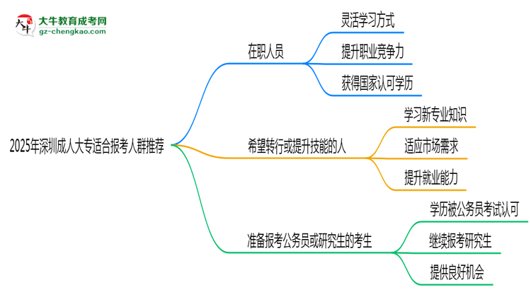 2025年深圳適合報(bào)成人大專的三類人群推薦思維導(dǎo)圖