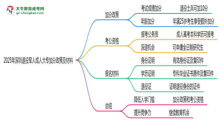 2025年深圳退役軍人成人大專加分政策及材料思維導(dǎo)圖