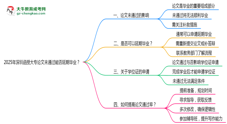 2025年深圳函授大專論文未通過能否延期畢業(yè)？思維導圖
