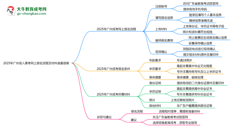 2025年廣州成人高考網上報名流程及材料準備指南思維導圖