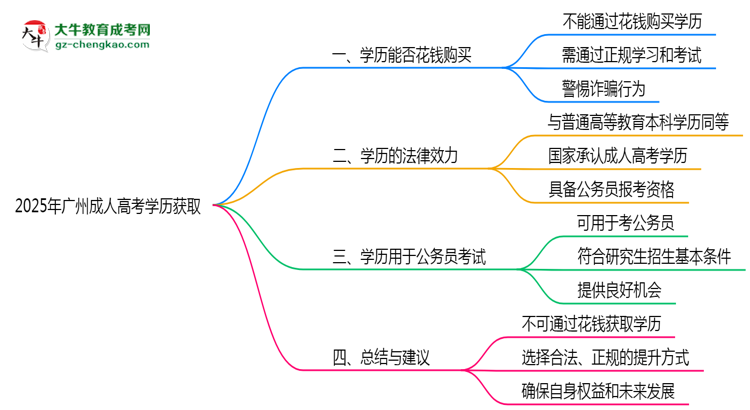 2025年廣州成人高考學歷能否花錢快速獲??？思維導圖