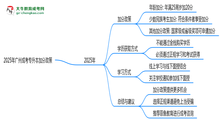 2025年廣州成考專升本加分政策最新實(shí)施細(xì)則思維導(dǎo)圖