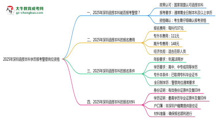 2025年深圳函授本科學歷報考警察崗位資格思維導圖