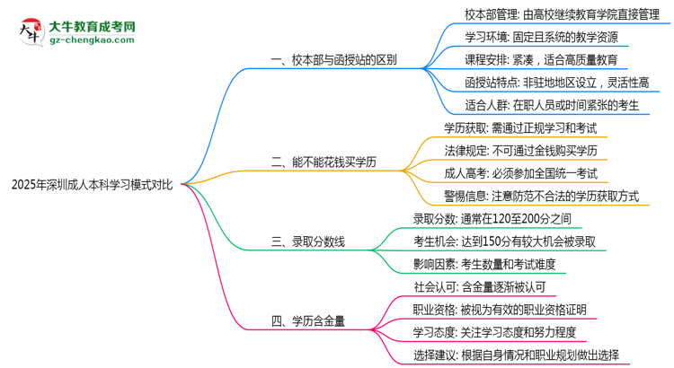 2025年深圳成人本科校本部與函授站學(xué)習(xí)模式對(duì)比思維導(dǎo)圖