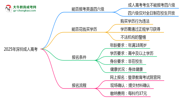 2025年深圳成人高考能否報考英語四六級？思維導(dǎo)圖