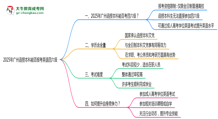 2025年廣州函授本科能否報(bào)考英語四六級(jí)？思維導(dǎo)圖