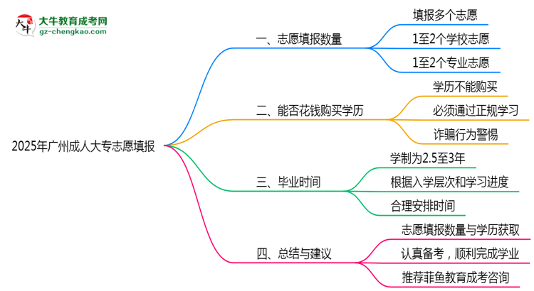 2025年廣州成人大專(zhuān)志愿填報(bào)數(shù)量限制思維導(dǎo)圖