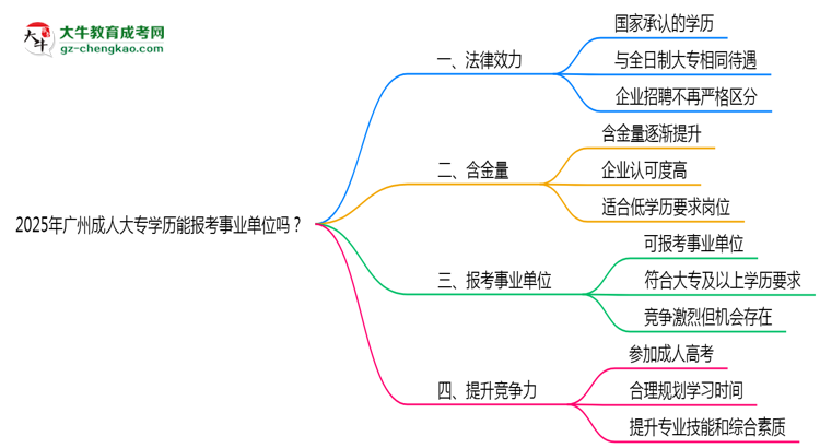 2025年廣州成人大專學(xué)歷能報(bào)考事業(yè)單位嗎？思維導(dǎo)圖