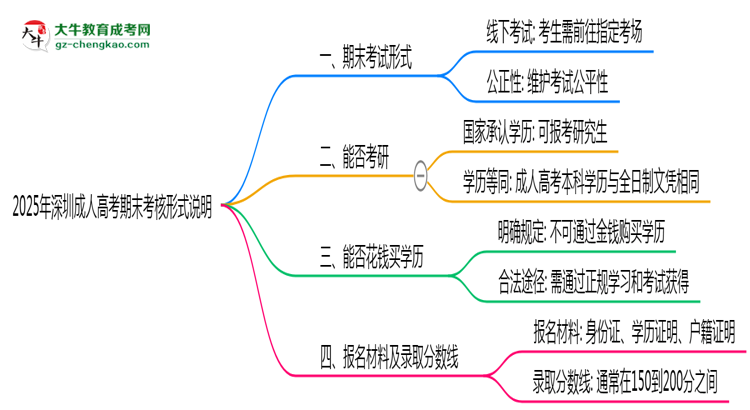 2025年深圳成人高考期末考核形式說明思維導圖