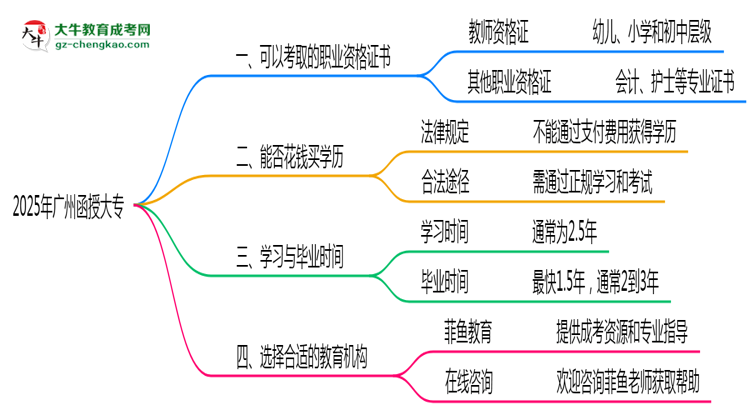 2025年廣州函授大?？煽既÷殬I(yè)資格證書思維導(dǎo)圖