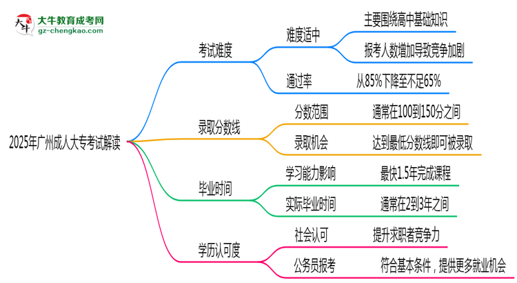 2025年廣州成人大?？荚囯y度及通過率解讀思維導(dǎo)圖