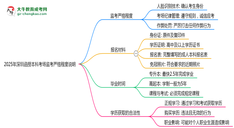 2025年深圳函授本科考場監(jiān)考嚴格程度說明思維導圖
