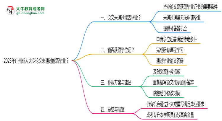 2025年廣州成人大專論文未通過能否畢業(yè)？思維導(dǎo)圖