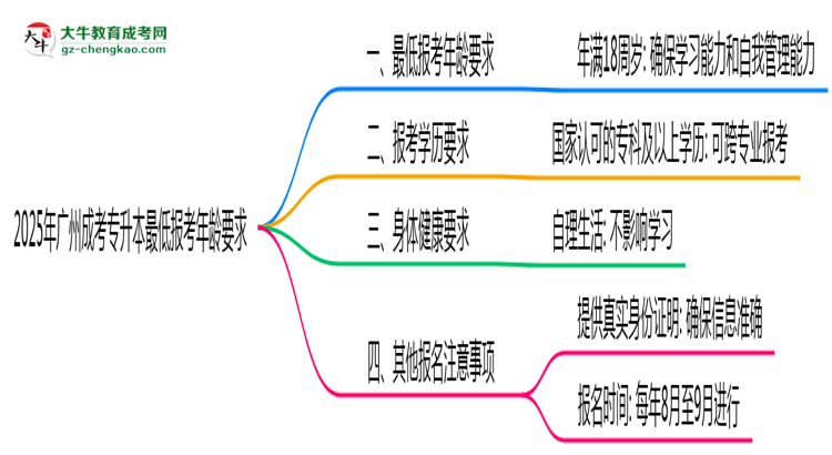 2025年廣州成考專升本最低報(bào)考年齡要求思維導(dǎo)圖