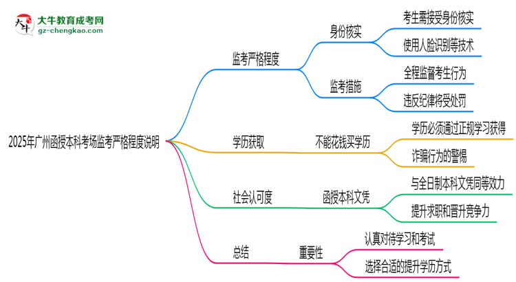 2025年廣州函授本科考場監(jiān)考嚴(yán)格程度說明思維導(dǎo)圖