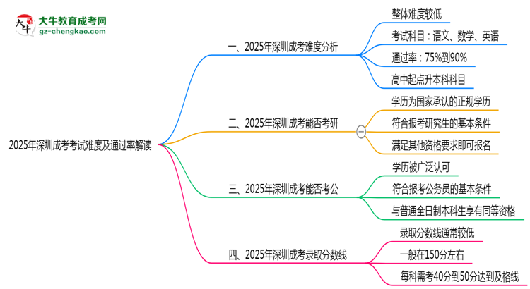 2025年深圳成考考試難度及通過率解讀思維導(dǎo)圖