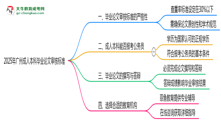 2025年廣州成人本科畢業(yè)論文審核標(biāo)準(zhǔn)思維導(dǎo)圖