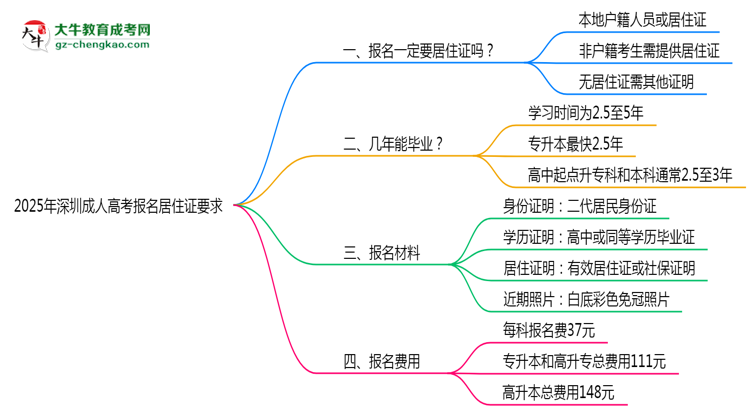 2025年深圳成人高考報(bào)名居住證要求思維導(dǎo)圖