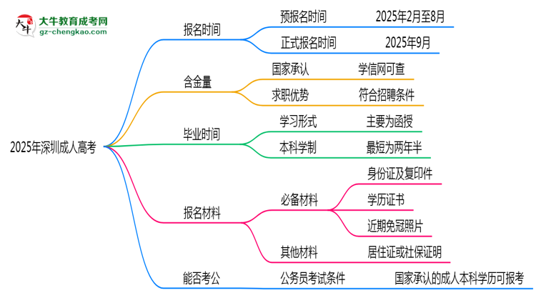2025年深圳成人高考全年可報(bào)名是真的嗎？思維導(dǎo)圖