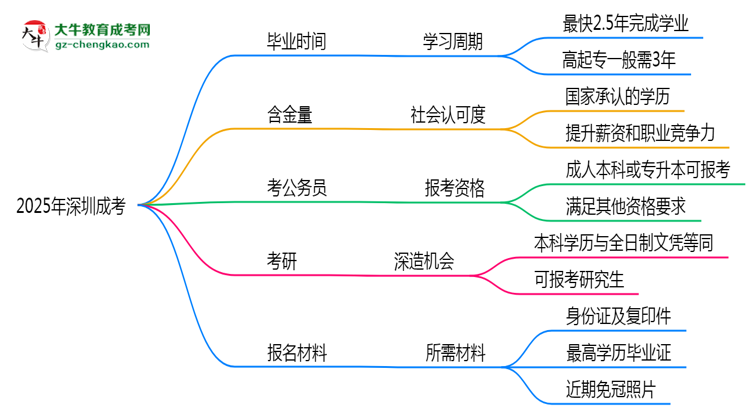 2025年深圳成考最快多久能畢業(yè)領(lǐng)取證書？思維導(dǎo)圖