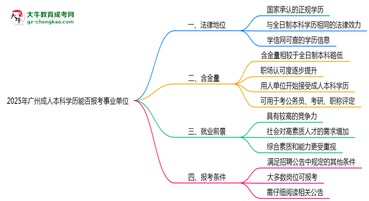 2025年廣州成人本科學(xué)歷能報(bào)考事業(yè)單位嗎？思維導(dǎo)圖