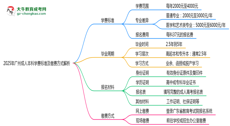 2025年廣州成人本科學(xué)費(fèi)標(biāo)準(zhǔn)及繳費(fèi)方式解析思維導(dǎo)圖