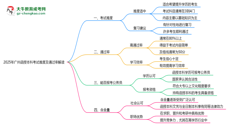 2025年廣州函授本科考試難度及通過(guò)率解讀思維導(dǎo)圖