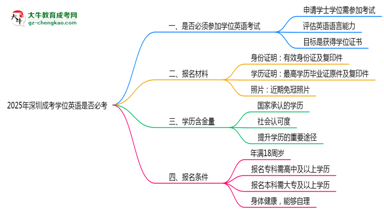 2025年深圳成考學(xué)位英語(yǔ)是否必考？思維導(dǎo)圖