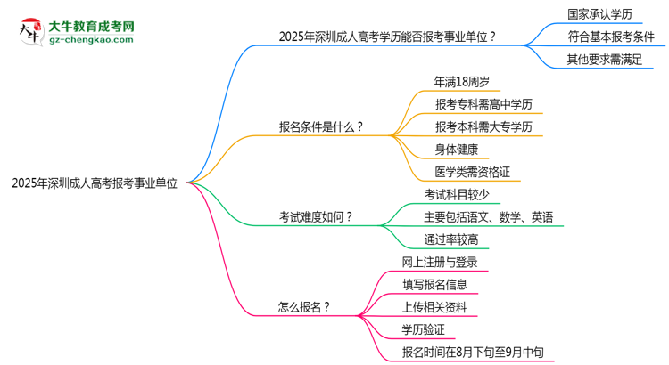 2025年深圳成人高考學(xué)歷能報(bào)考事業(yè)單位嗎？思維導(dǎo)圖