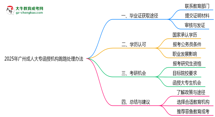 2025年廣州成人大專機(jī)構(gòu)跑路畢業(yè)證處理辦法思維導(dǎo)圖