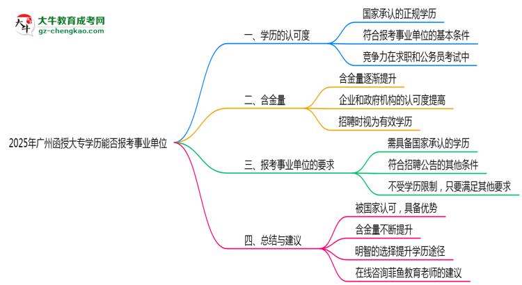 2025年廣州函授大專學(xué)歷能報考事業(yè)單位嗎?思維導(dǎo)圖