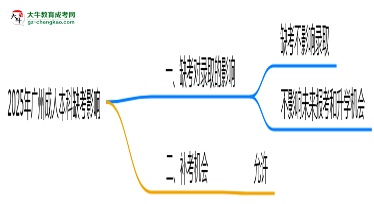 2025年廣州成人本科缺考會影響錄取嗎？思維導(dǎo)圖