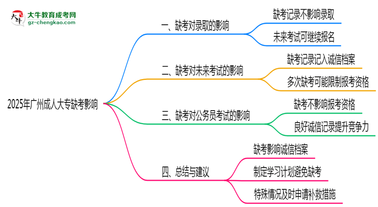 2025年廣州成人大專缺考會影響錄取嗎？思維導(dǎo)圖