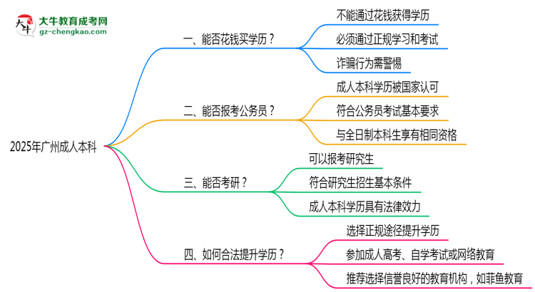 2025年廣州成人本科學(xué)歷能否花錢快速獲取？思維導(dǎo)圖