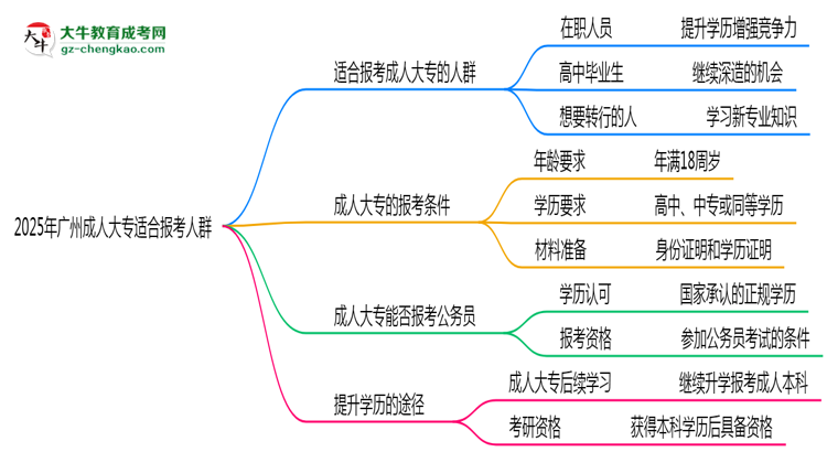 2025年廣州哪些人適合報(bào)考成人大專？思維導(dǎo)圖
