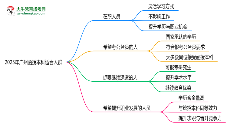 2025年廣州哪些人適合報考函授本科？思維導(dǎo)圖