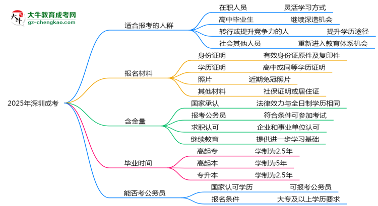 2025年深圳哪些人適合報(bào)考成考？思維導(dǎo)圖