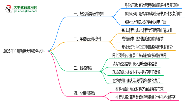 2025年廣州函授大專報名所需證件材料清單思維導圖