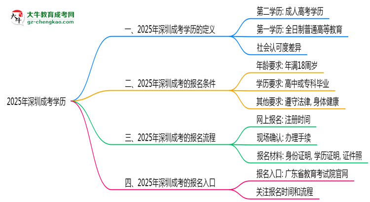 2025年深圳成考學(xué)歷算第一學(xué)歷嗎?思維導(dǎo)圖