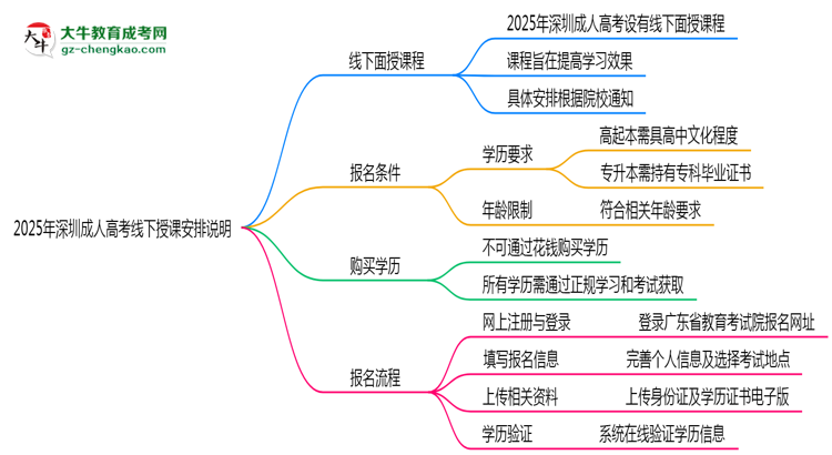 2025年深圳成人高考線下授課安排說(shuō)明思維導(dǎo)圖