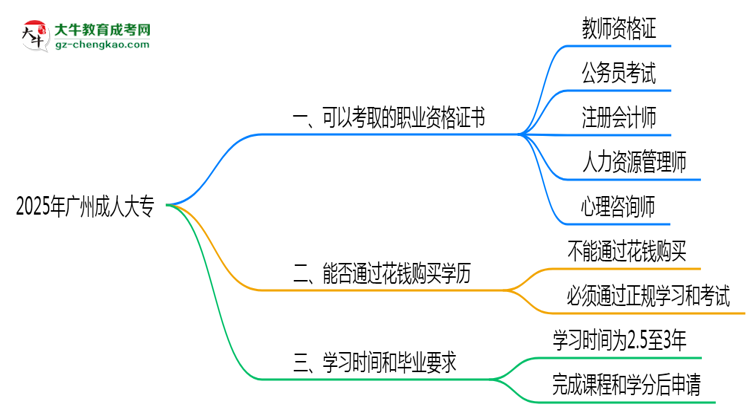 2025年廣州成人大專可考取職業(yè)資格證書思維導圖