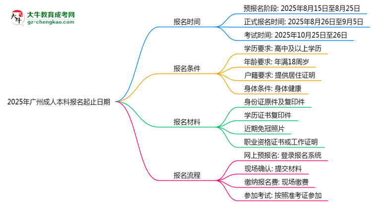 2025年廣州成人本科報(bào)名起止日期公布思維導(dǎo)圖