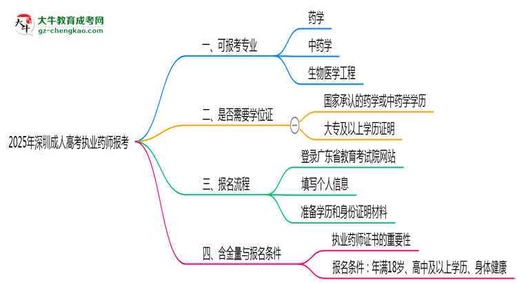 2025年深圳成人高考執(zhí)業(yè)藥師報(bào)考專(zhuān)業(yè)思維導(dǎo)圖