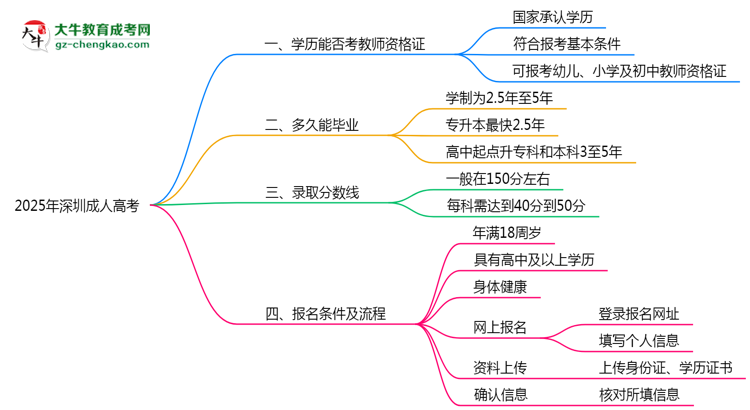 2025年深圳成人高考學(xué)歷考教師資格證條件思維導(dǎo)圖