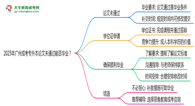 2025年廣州成考專升本論文未通過能否畢業(yè)？思維導(dǎo)圖