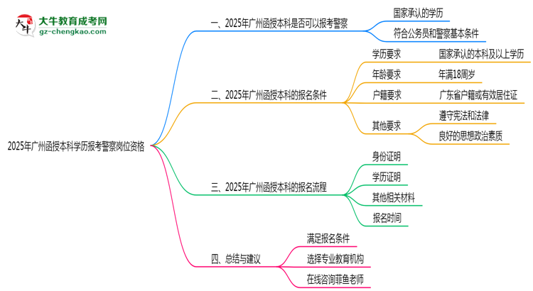 2025年廣州函授本科學(xué)歷報(bào)考警察崗位資格思維導(dǎo)圖